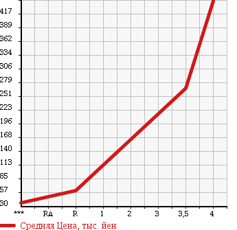 Аукционная статистика: График изменения цены HONDA STEPWGN SPADA 2007 RG2 в зависимости от аукционных оценок