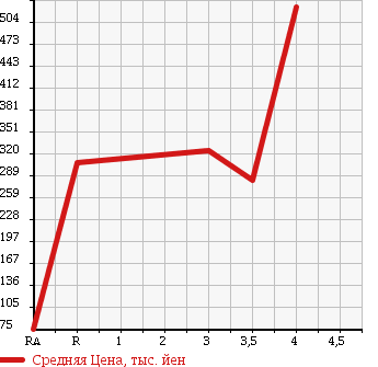 Аукционная статистика: График изменения цены HONDA STEPWGN SPADA 2008 RG2 в зависимости от аукционных оценок