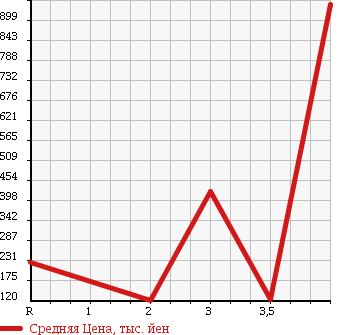 Аукционная статистика: График изменения цены HONDA STEPWGN SPADA 2009 RG2 в зависимости от аукционных оценок