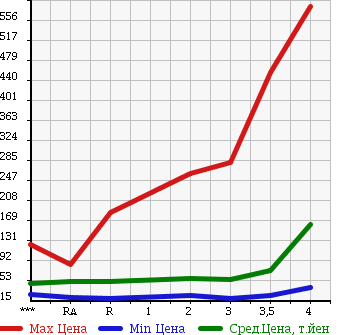 Аукционная статистика: График изменения цены HONDA STEPWGN 2005 RG2 в зависимости от аукционных оценок