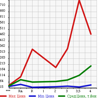 Аукционная статистика: График изменения цены HONDA STEPWGN 2006 RG2 в зависимости от аукционных оценок