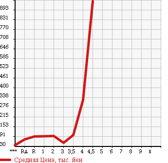Аукционная статистика: График изменения цены HONDA STEPWGN 2007 RG2 в зависимости от аукционных оценок