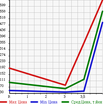 Аукционная статистика: График изменения цены HONDA STEPWGN 2009 RG2 в зависимости от аукционных оценок