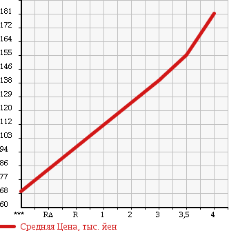 Аукционная статистика: График изменения цены HONDA STEPWGN SPADA 2007 RG3 в зависимости от аукционных оценок