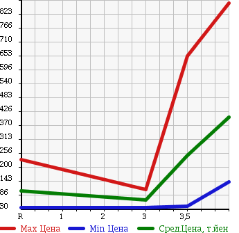 Аукционная статистика: График изменения цены HONDA STEPWGN SPADA 2008 RG3 в зависимости от аукционных оценок