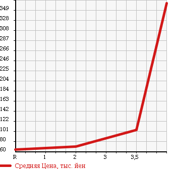Аукционная статистика: График изменения цены HONDA STEPWGN SPADA 2009 RG3 в зависимости от аукционных оценок