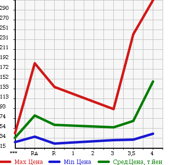 Аукционная статистика: График изменения цены HONDA STEPWGN 2006 RG3 в зависимости от аукционных оценок