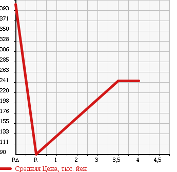Аукционная статистика: График изменения цены HONDA STEPWGN 2008 RG3 в зависимости от аукционных оценок