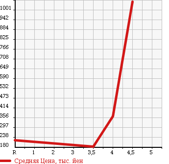 Аукционная статистика: График изменения цены HONDA STEPWGN SPADA 2009 RG4 в зависимости от аукционных оценок
