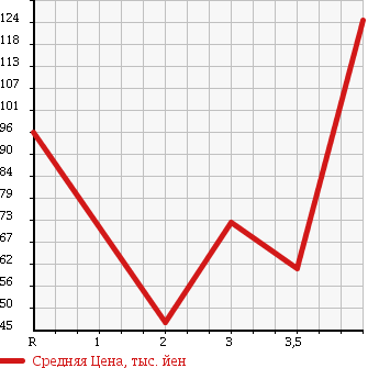 Аукционная статистика: График изменения цены HONDA STEPWGN 2005 RG4 в зависимости от аукционных оценок