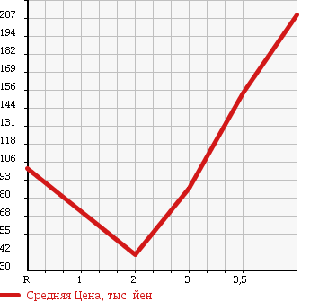 Аукционная статистика: График изменения цены HONDA STEPWGN 2006 RG4 в зависимости от аукционных оценок