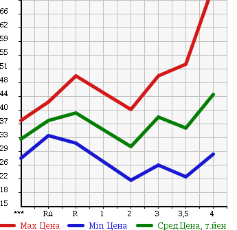 Аукционная статистика: График изменения цены HONDA S-MX 1997 RH1 в зависимости от аукционных оценок