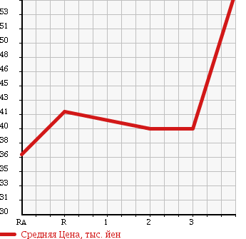 Аукционная статистика: График изменения цены HONDA S-MX 1998 RH1 в зависимости от аукционных оценок