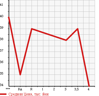 Аукционная статистика: График изменения цены HONDA S-MX 1999 RH1 в зависимости от аукционных оценок