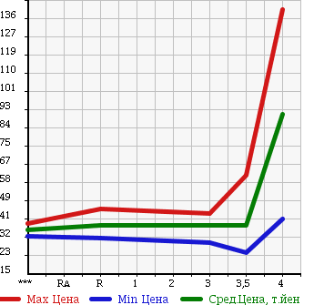 Аукционная статистика: График изменения цены HONDA S-MX 2000 RH1 в зависимости от аукционных оценок