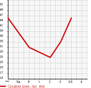 Аукционная статистика: График изменения цены HONDA S-MX 1997 RH2 в зависимости от аукционных оценок