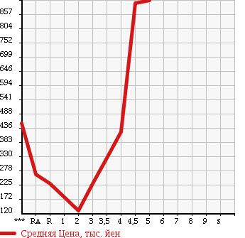 Аукционная статистика: График изменения цены HONDA STEPWGN 2009 RK1 в зависимости от аукционных оценок