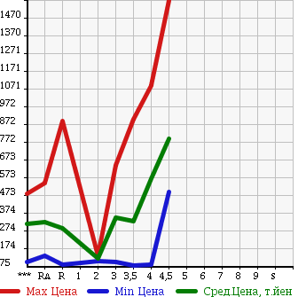 Аукционная статистика: График изменения цены HONDA STEPWGN 2010 RK1 в зависимости от аукционных оценок