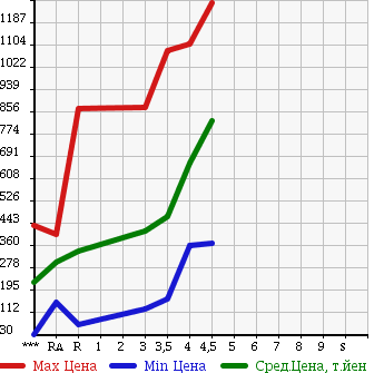 Аукционная статистика: График изменения цены HONDA STEPWGN 2011 RK1 в зависимости от аукционных оценок