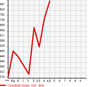 Аукционная статистика: График изменения цены HONDA STEPWGN 2012 RK1 в зависимости от аукционных оценок