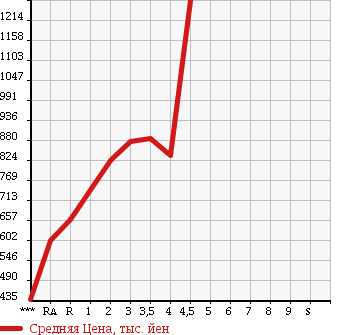 Аукционная статистика: График изменения цены HONDA STEPWGN 2014 RK1 в зависимости от аукционных оценок
