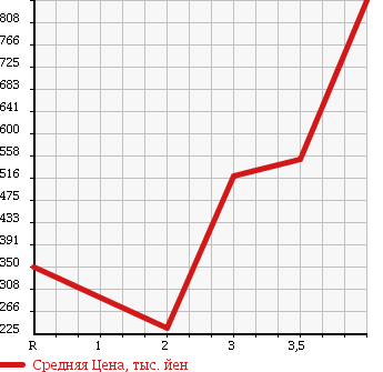 Аукционная статистика: График изменения цены HONDA STEPWGN 2009 RK2 в зависимости от аукционных оценок