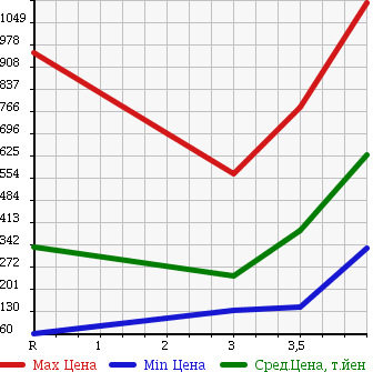 Аукционная статистика: График изменения цены HONDA STEPWGN 2010 RK2 в зависимости от аукционных оценок