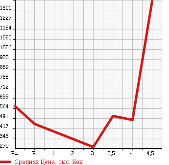 Аукционная статистика: График изменения цены HONDA STEPWGN 2011 RK2 в зависимости от аукционных оценок