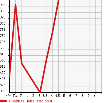 Аукционная статистика: График изменения цены HONDA STEPWGN 2012 RK2 в зависимости от аукционных оценок