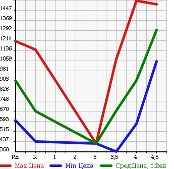 Аукционная статистика: График изменения цены HONDA STEPWGN 2013 RK2 в зависимости от аукционных оценок