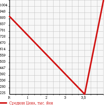 Аукционная статистика: График изменения цены HONDA STEPWGN 2010 RK4 в зависимости от аукционных оценок