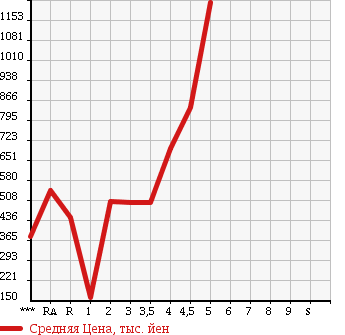 Аукционная статистика: График изменения цены HONDA STEPWGN SPADA 2010 RK5 в зависимости от аукционных оценок
