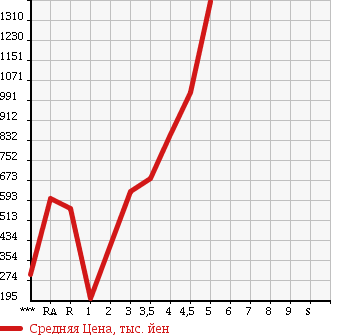 Аукционная статистика: График изменения цены HONDA STEPWGN SPADA 2011 RK5 в зависимости от аукционных оценок
