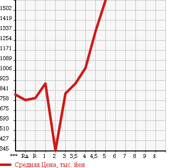 Аукционная статистика: График изменения цены HONDA STEPWGN SPADA 2012 RK5 в зависимости от аукционных оценок