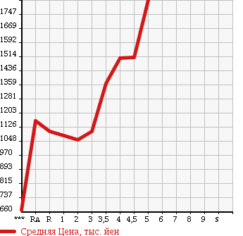 Аукционная статистика: График изменения цены HONDA STEPWGN SPADA 2014 RK5 в зависимости от аукционных оценок