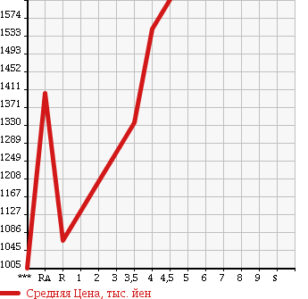 Аукционная статистика: График изменения цены HONDA STEPWGN SPADA 2015 RK5 в зависимости от аукционных оценок