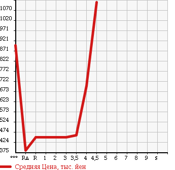 Аукционная статистика: График изменения цены HONDA STEPWGN 2010 RK5 в зависимости от аукционных оценок