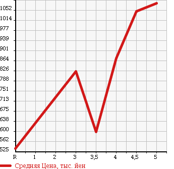 Аукционная статистика: График изменения цены HONDA STEPWGN 2011 RK5 в зависимости от аукционных оценок