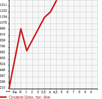 Аукционная статистика: График изменения цены HONDA STEPWGN 2013 RK5 в зависимости от аукционных оценок