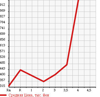 Аукционная статистика: График изменения цены HONDA STEPWGN SPADA 2009 RK6 в зависимости от аукционных оценок