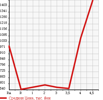 Аукционная статистика: График изменения цены HONDA STEPWGN SPADA 2010 RK6 в зависимости от аукционных оценок