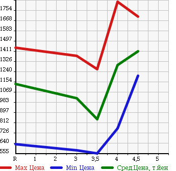 Аукционная статистика: График изменения цены HONDA STEPWGN SPADA 2012 RK6 в зависимости от аукционных оценок