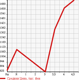 Аукционная статистика: График изменения цены HONDA STEPWGN SPADA 2013 RK6 в зависимости от аукционных оценок