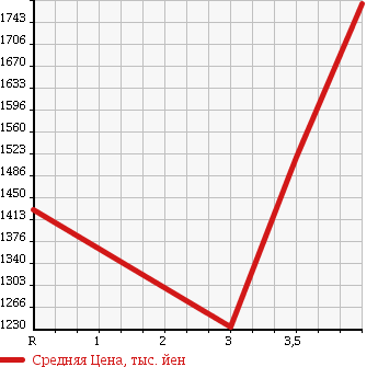 Аукционная статистика: График изменения цены HONDA STEPWGN SPADA 2014 RK6 в зависимости от аукционных оценок