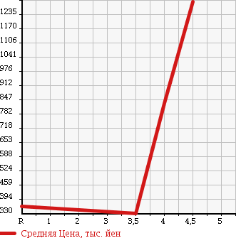 Аукционная статистика: График изменения цены HONDA STEPWGN 2010 RK6 в зависимости от аукционных оценок