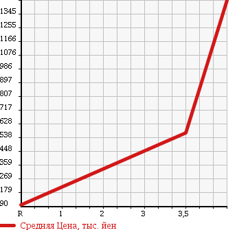 Аукционная статистика: График изменения цены HONDA STEPWGN 2011 RK6 в зависимости от аукционных оценок