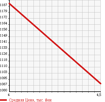 Аукционная статистика: График изменения цены HONDA STEPWGN 2013 RK6 в зависимости от аукционных оценок