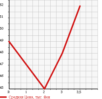 Аукционная статистика: График изменения цены HONDA LAGREAT 1999 RL1 в зависимости от аукционных оценок