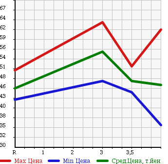 Аукционная статистика: График изменения цены HONDA LAGREAT 2000 RL1 в зависимости от аукционных оценок
