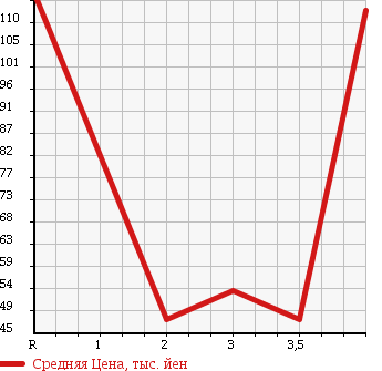 Аукционная статистика: График изменения цены HONDA LAGREAT 2003 RL1 в зависимости от аукционных оценок